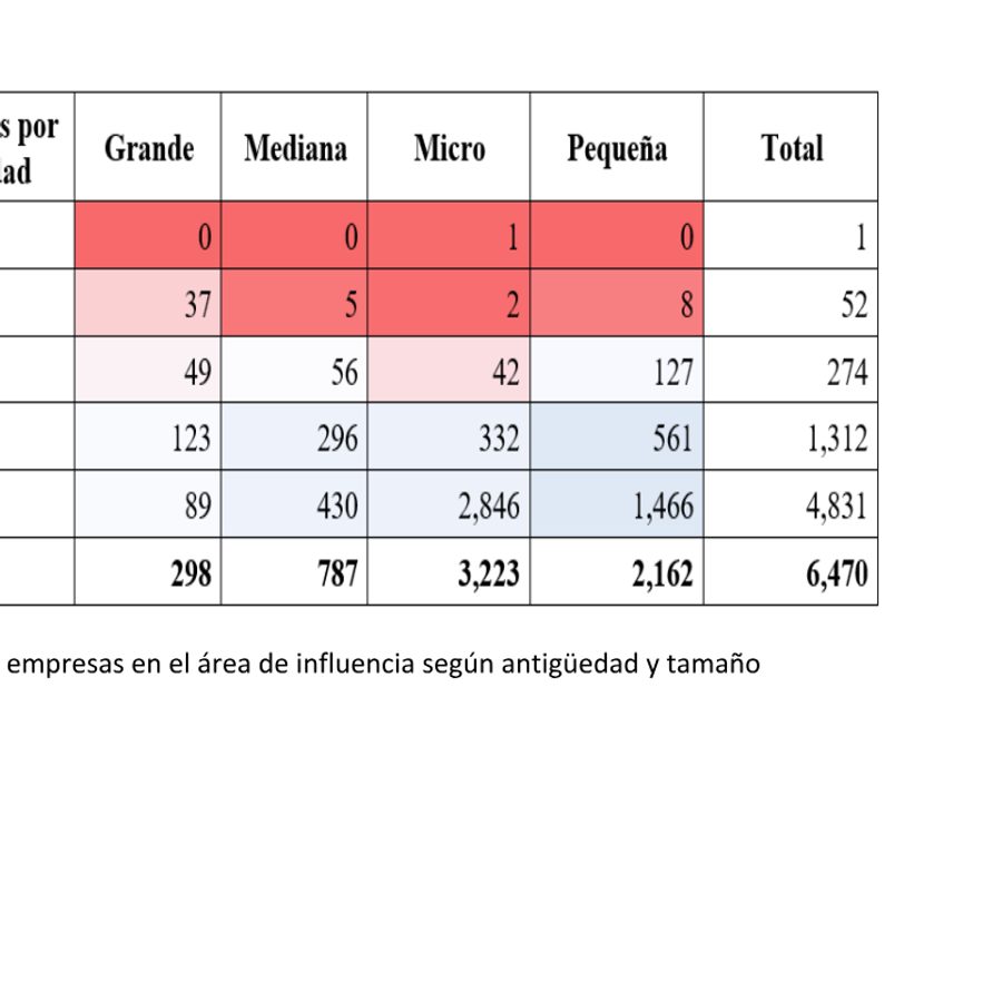Número de empresas por antigüedad y tamaño